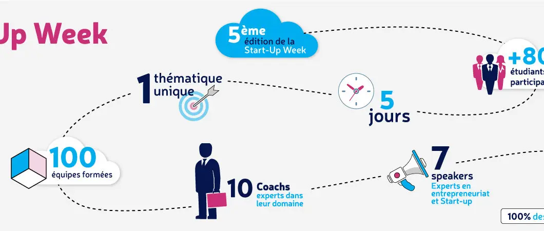 Avec la Start-up Week, Montpellier Business School devient le plus grand incubateur de Start-up de France et réinvente le secteur vitivinicole.